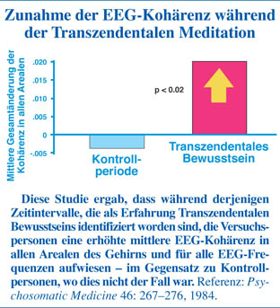 Zunahme der EEG Kohärenz während der Transzendentalen Meditation