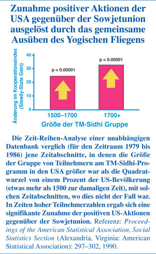 yogisches Fliegen zunahme WeltFrieden Harmonie